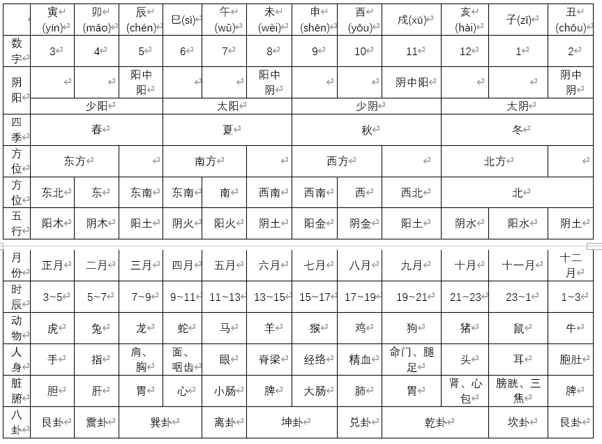 学八字：必背基础硬知识